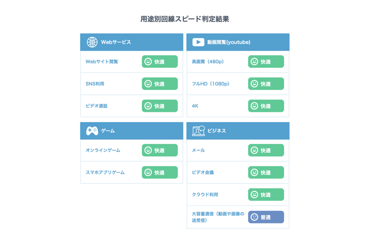 VPNで日本からニュージーランドに接続している際の、USENスピードテストの用途別回線スピード判定結果