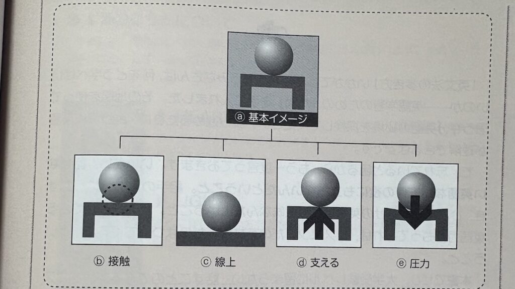 onのイメージ（一億人の英文法より引用）